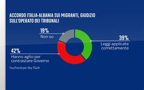 Grafico sull'incidenza dei DSA in Italia