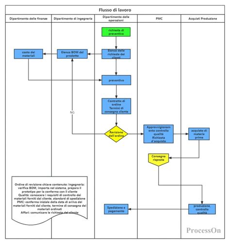 diagramma del processo di scrittura