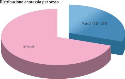 Grafico sull'incidenza dell'anoressia nervosa per fasce d'età