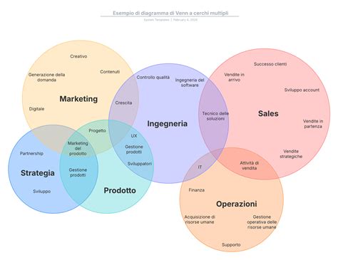 Diagramma a cerchi che illustra le diverse aree di disagio lavorativo coperte dallo sportello