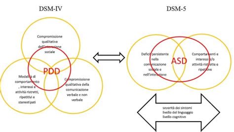 Diagramma che illustra il passaggio dal DSM-IV al DSM-5 e il concetto di spettro autistico
