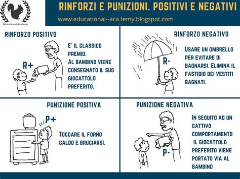 Diagramma che illustra la differenza tra rinforzo positivo e negativo