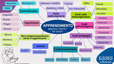 Diagramma che illustra le diverse teorie dell'apprendimento: comportamentismo, cognitivismo, apprendimento sociale.