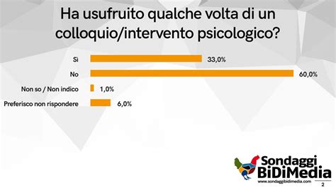 Grafico che mostra la percezione pubblica dell'utilità dello psicologo