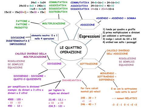 Diagramma concettuale delle operazioni dell'algebra relazionale