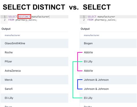 Illustrazione della differenza tra SELECT e SELECT DISTINCT