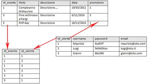 Schema di una base dati con tabelle correlate per un esempio di JOIN