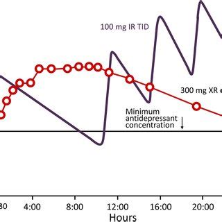 Grafico comparativo Trazodone IR vs Trazodone Contramid®
