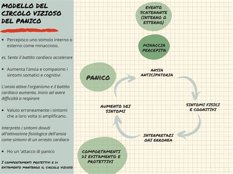 Schema del circolo vizioso del disturbo di panico con agorafobia