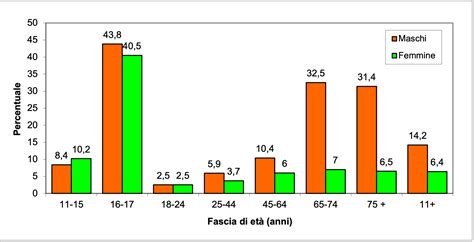 Grafico che mostra la prevalenza di traumi cranici per genere e fascia d'età