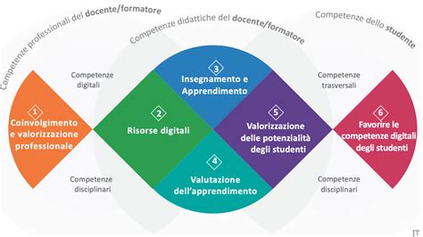 schema a tre aree di formazione: personale, teorica, pratica