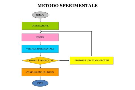 Schema che illustra le fasi del metodo sperimentale in psicologia