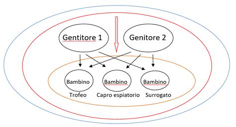 Diagramma che illustra il concetto di invischiamento familiare