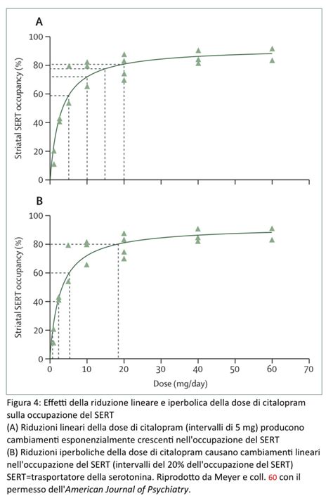 Diagramma delle fluttuazioni dell'umore e dell'energia durante il trattamento con antidepressivi