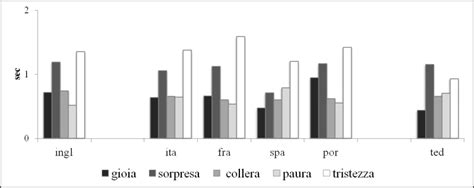 Grafico che illustra i diversi stati emotivi