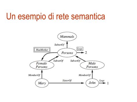 Diagramma di una rete semantica che illustra le relazioni tra concetti