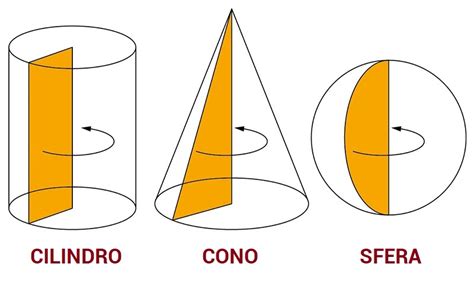 Esempi di solidi di rotazione: cilindro, cono, sfera