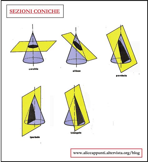 Sezioni coniche ottenute dall'intersezione di un piano con un cono