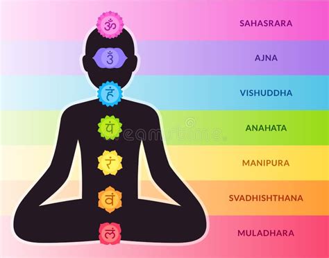 Schema dei Chakra