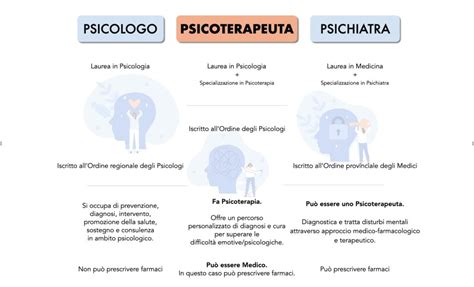 Illustrazione che mostra le icone di uno psicologo, uno psicoterapeuta e uno psichiatra con frecce che indicano le loro aree di competenza.