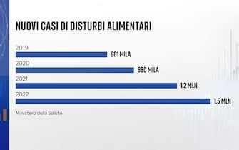 Grafico sull'aumento dei nuovi casi di disturbi alimentari in Italia dal 2019 al 2022