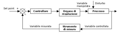 Diagramma a blocchi di un sistema di controllo ad anello chiuso