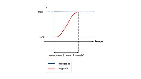 Grafico che illustra tempo di salita e tempo di assestamento