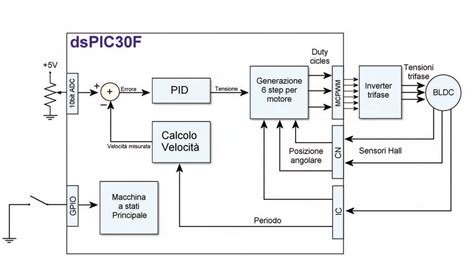 Schema di un controllore PID