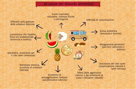 infografica sui diversi tipi di disturbi alimentari