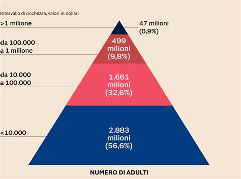 Un diagramma a piramide che illustra la concentrazione di ricchezza