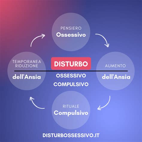 Diagramma che illustra il circolo vizioso delle ossessioni e compulsioni