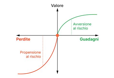 Grafico che illustra la funzione valore della Teoria dei Prospetti, mostrando una maggiore pendenza per le perdite rispetto ai guadagni.