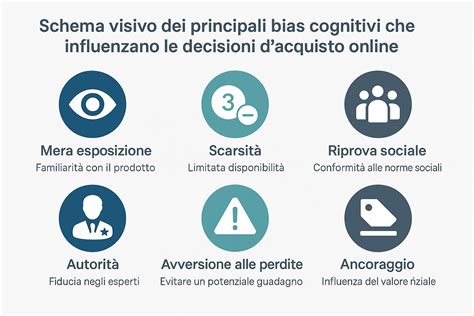 Infografica che elenca e spiega i principali bias cognitivi studiati dall'economia comportamentale.