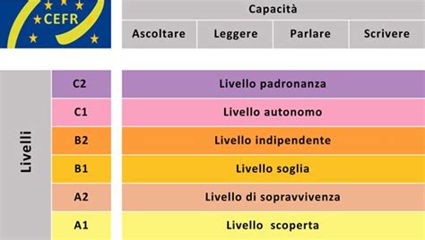 Logo del QCER con i livelli da A1 a C2
