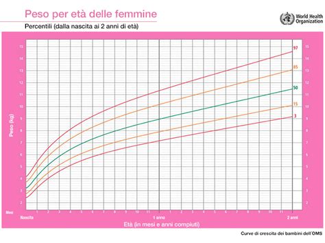 Grafico dei percentili di IMC per età