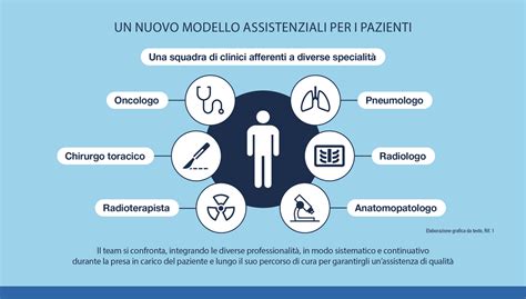 Illustrazione di un team multidisciplinare che collabora al trattamento di un paziente