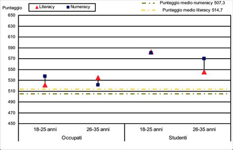 Grafico che confronta i punteggi medi pre-test e post-test