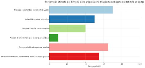Grafico a barre che mostra i disturbi lavorativi