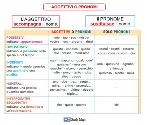 Diagramma che illustra la differenza tra aggettivo e pronome dimostrativo