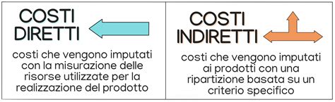 Grafico che mostra i costi diretti e indiretti della depressione