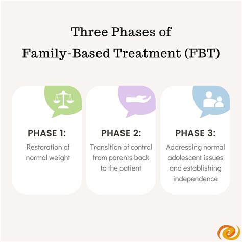 schema del Family-Based Treatment