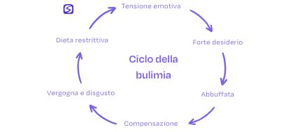 Schema del ciclo della bulimia nervosa