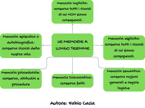 Schema che illustra i processi di memoria, con enfasi sul riconoscimento