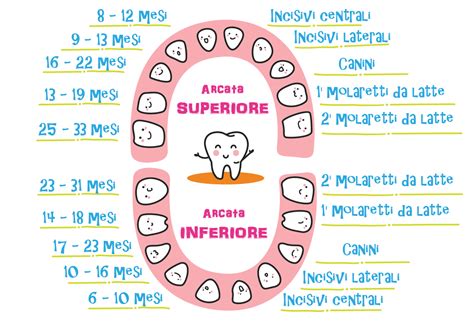 Denti che cadono