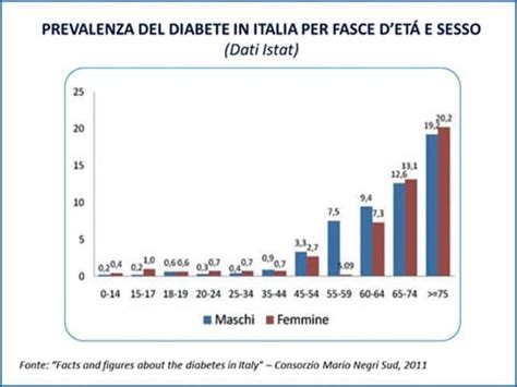 grafico sull'incidenza del diabete in Italia