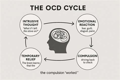 Infographic illustrating the cycle of intrusive thoughts and compulsions in OCD