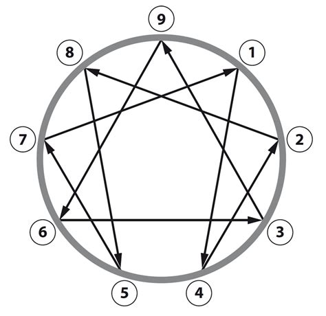 Diagramma dell'Enneagramma con i nove tipi e le frecce di connessione