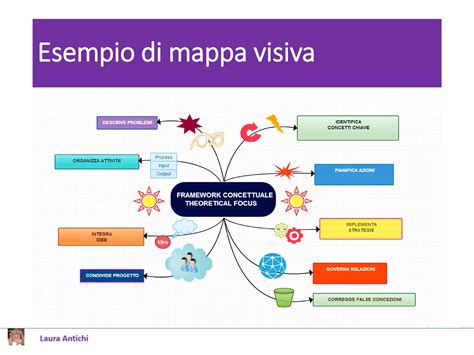 Esempio di mappa concettuale visiva non verbale