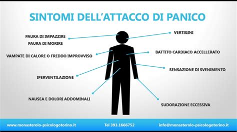 Diagramma del corpo umano che evidenzia i sintomi fisici di un attacco di panico.