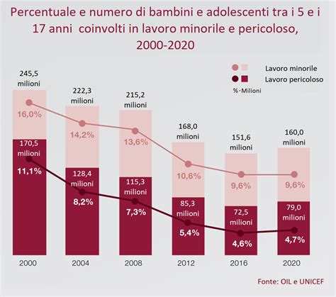 Grafico che mostra l'aumento dei problemi emotivi nei bambini nel tempo